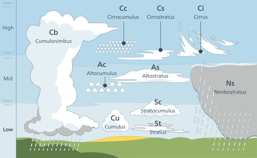 Type of clouds